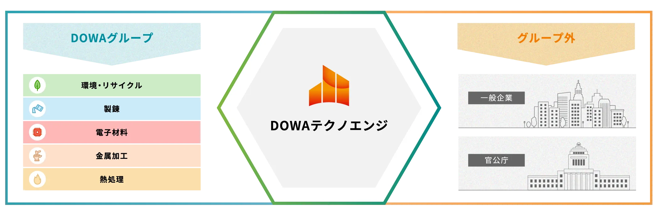 DOWAテクノエンジの会社概要