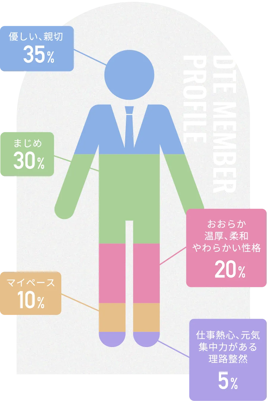 優しい・親切35%、まじめ30%、マイペース10%、仕事熱心、元気・集中力がある・理路整然20%