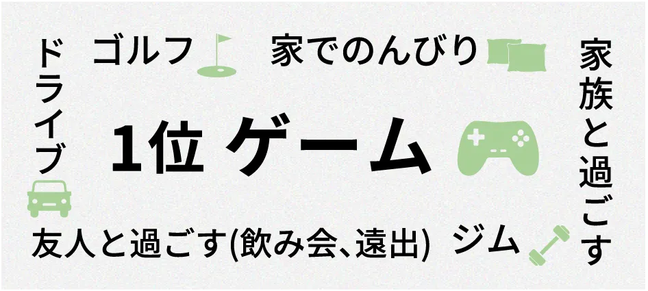 1位 ゲーム、ドライブ、ゴルフ、家でのんびり、家族と過ごす、友人と過ごす（飲み会、遠出）、ジム