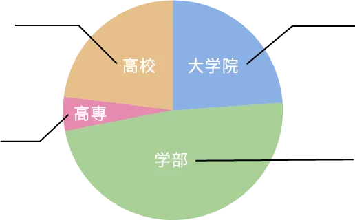 卒業区分のチャート