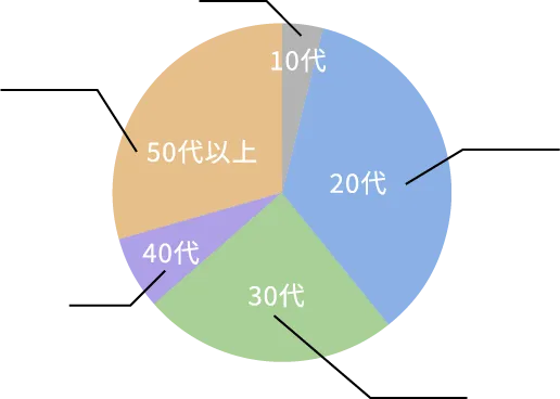 売上構成のチャート